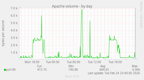 Apache volume