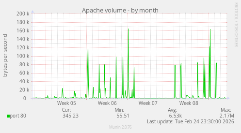 Apache volume