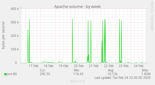 Apache volume