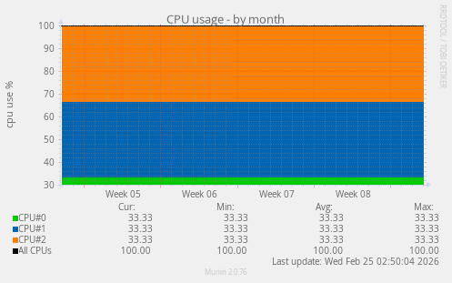 CPU usage