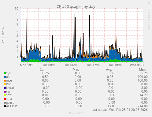 CPU#0 usage