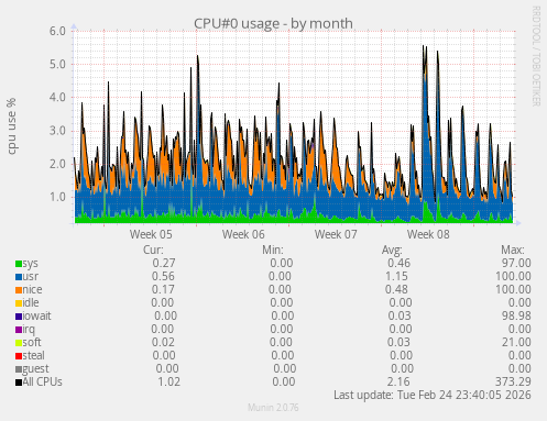 CPU#0 usage