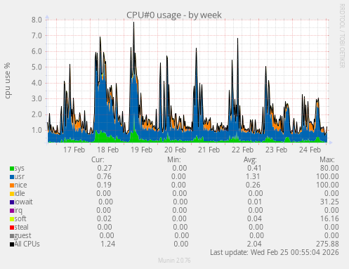 CPU#0 usage