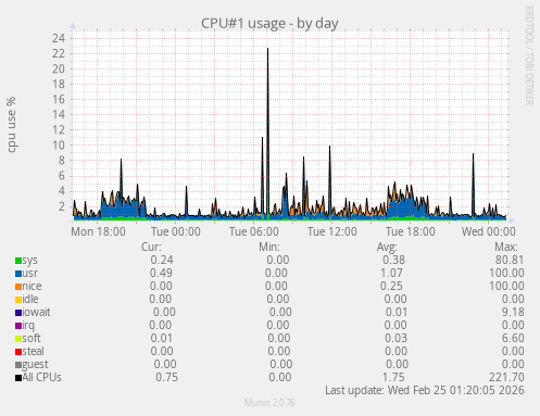 CPU#1 usage