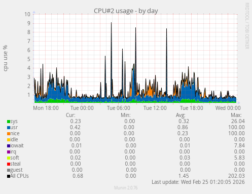 CPU#2 usage