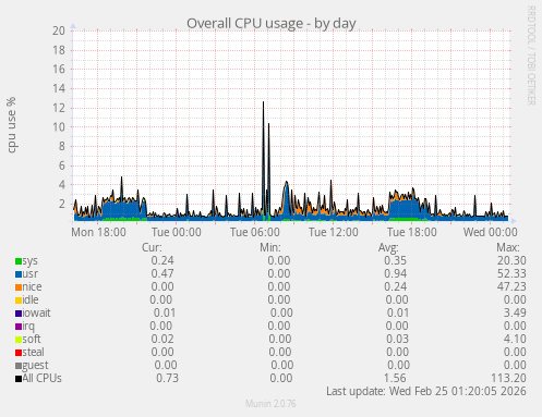 Overall CPU usage