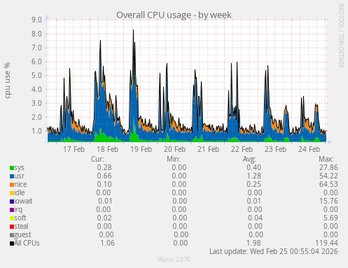 Overall CPU usage