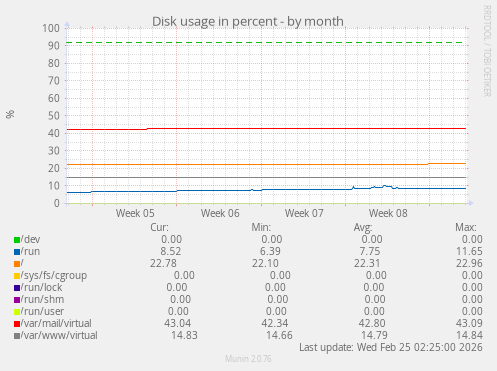 Disk usage in percent