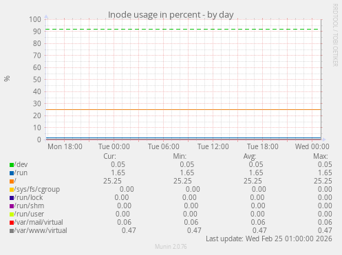 Inode usage in percent