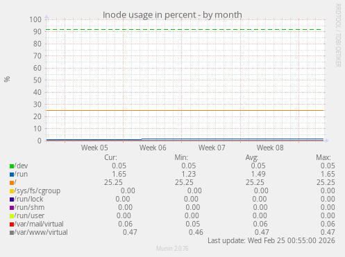 Inode usage in percent