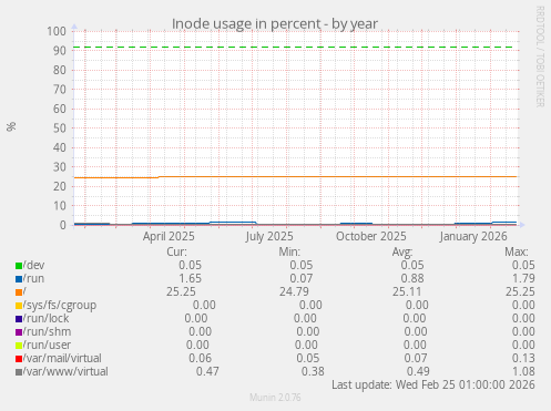 Inode usage in percent
