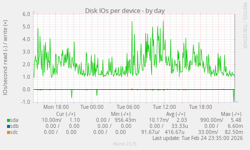 Disk IOs per device