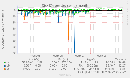 Disk IOs per device