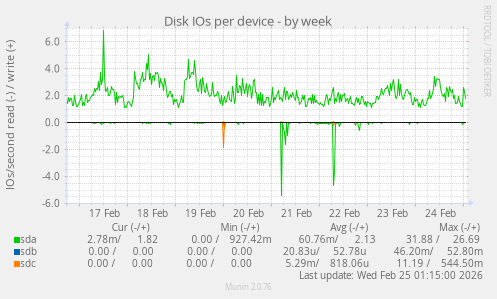 Disk IOs per device