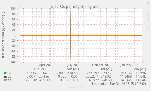 Disk IOs per device