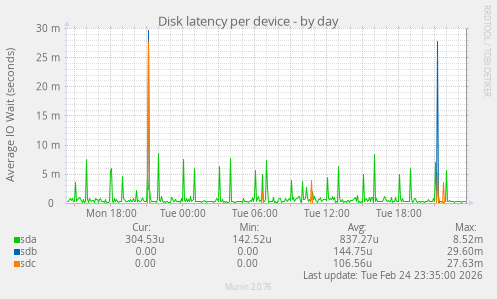 Disk latency per device