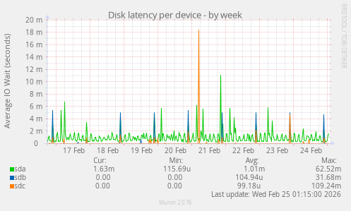 Disk latency per device