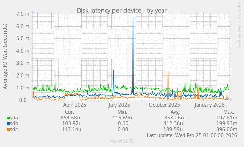 Disk latency per device