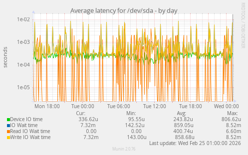 Average latency for /dev/sda