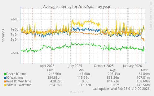 Average latency for /dev/sda