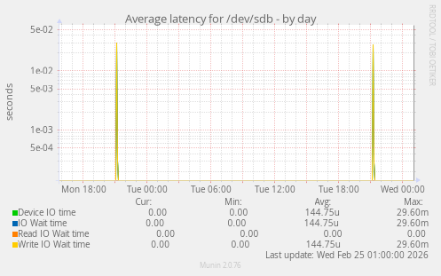 Average latency for /dev/sdb