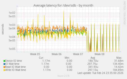 Average latency for /dev/sdb