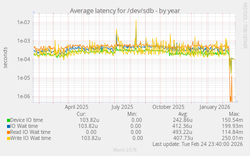 Average latency for /dev/sdb