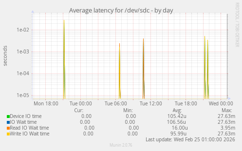 Average latency for /dev/sdc