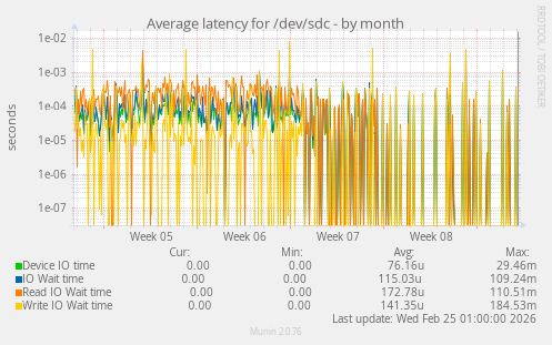 Average latency for /dev/sdc