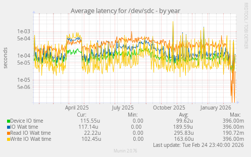 Average latency for /dev/sdc