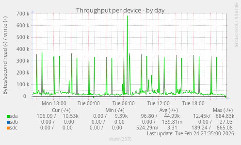 Throughput per device