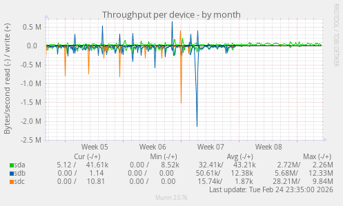 Throughput per device