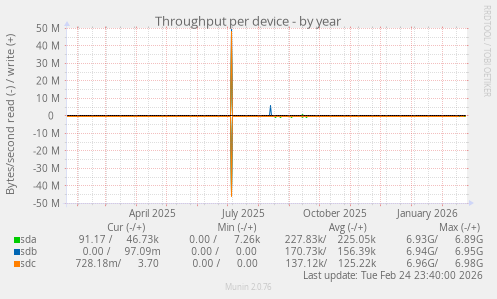 Throughput per device