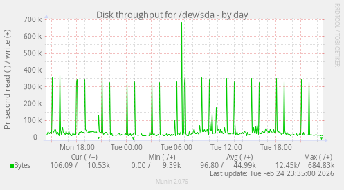 Disk throughput for /dev/sda