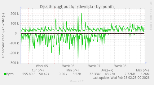 Disk throughput for /dev/sda