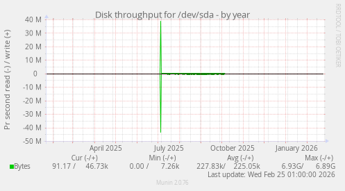 Disk throughput for /dev/sda