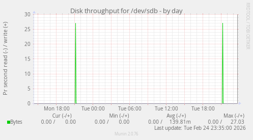 Disk throughput for /dev/sdb
