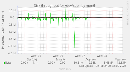 Disk throughput for /dev/sdb