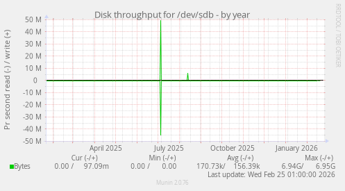Disk throughput for /dev/sdb