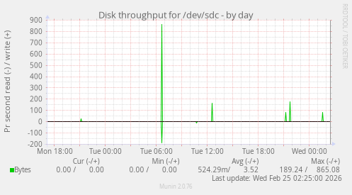 Disk throughput for /dev/sdc