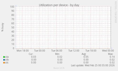 Utilization per device