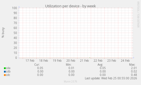 Utilization per device