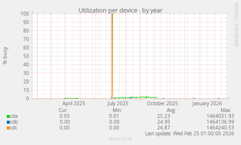 Utilization per device