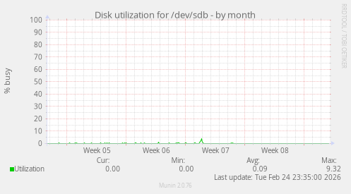 Disk utilization for /dev/sdb