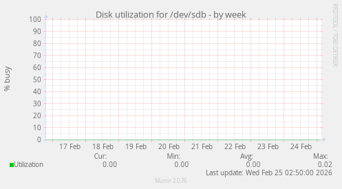 Disk utilization for /dev/sdb
