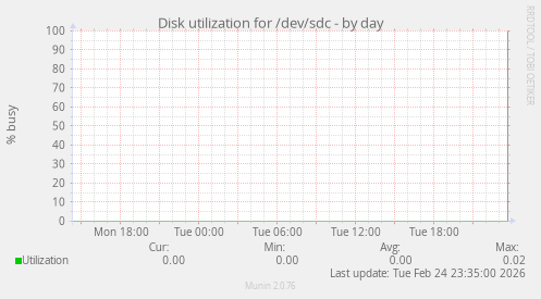 Disk utilization for /dev/sdc