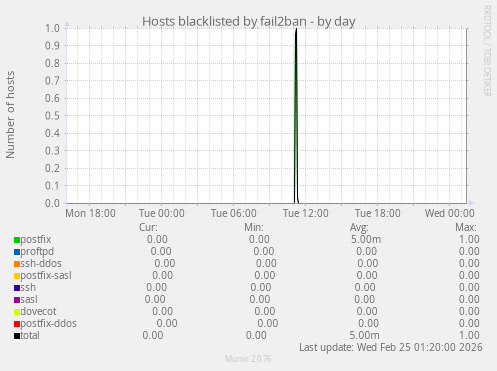 Hosts blacklisted by fail2ban