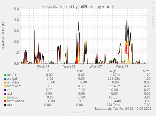 Hosts blacklisted by fail2ban