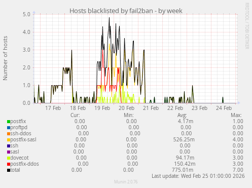 Hosts blacklisted by fail2ban