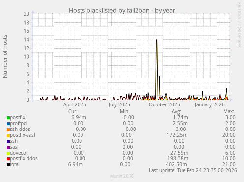 Hosts blacklisted by fail2ban